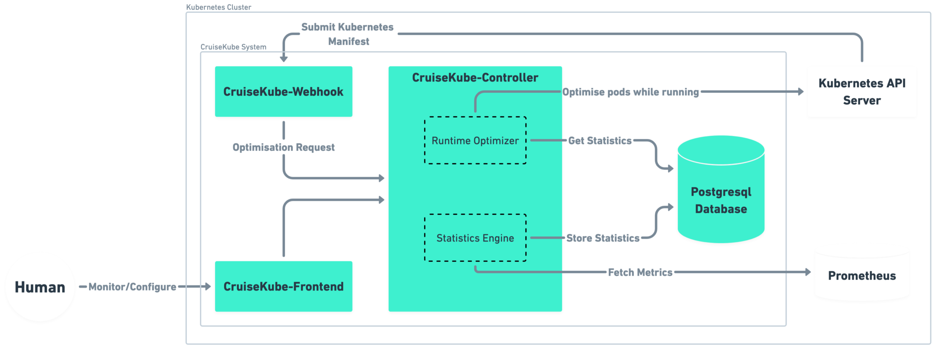CruiseKube architecture diagram
