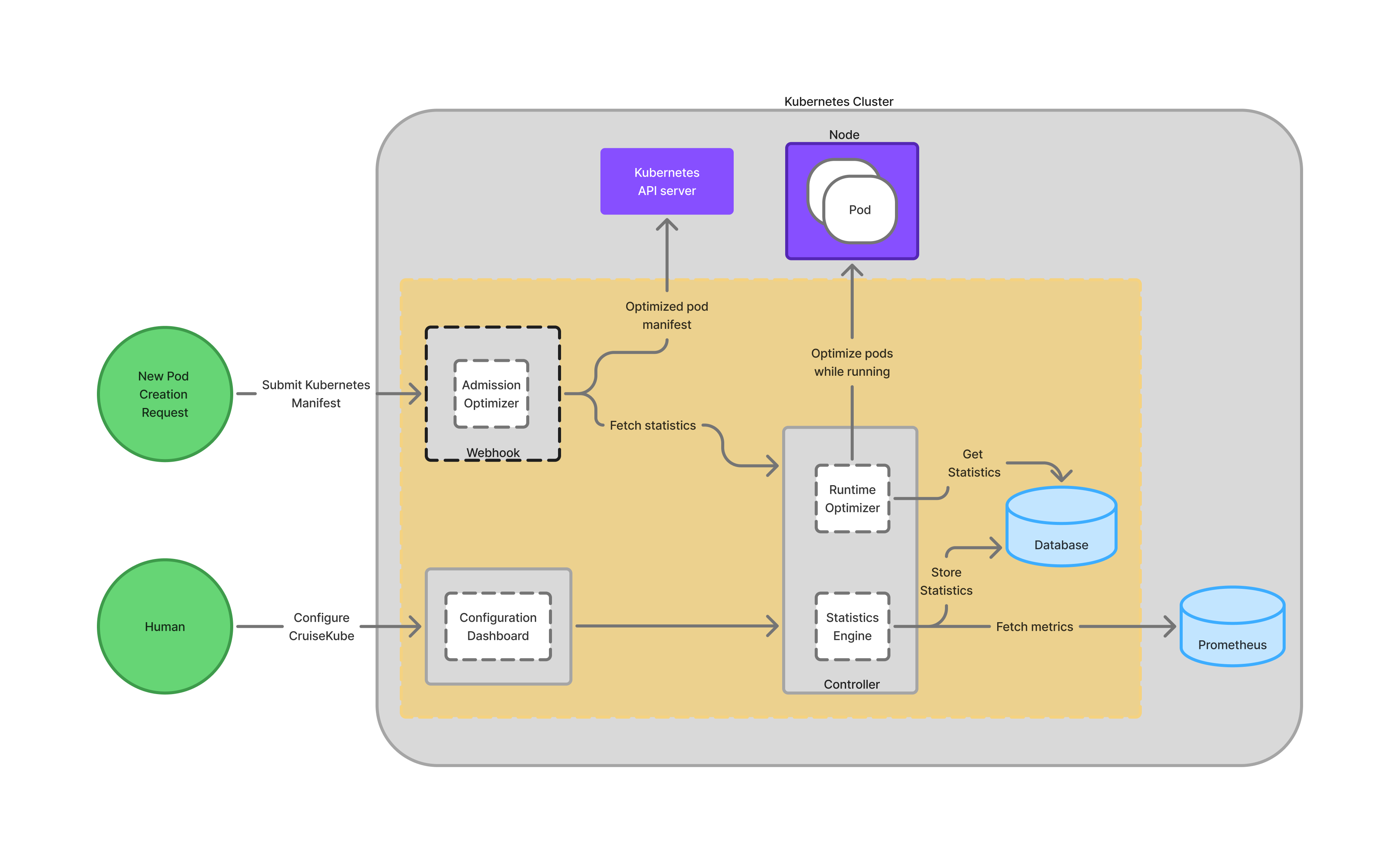 CruiseKube Architecture